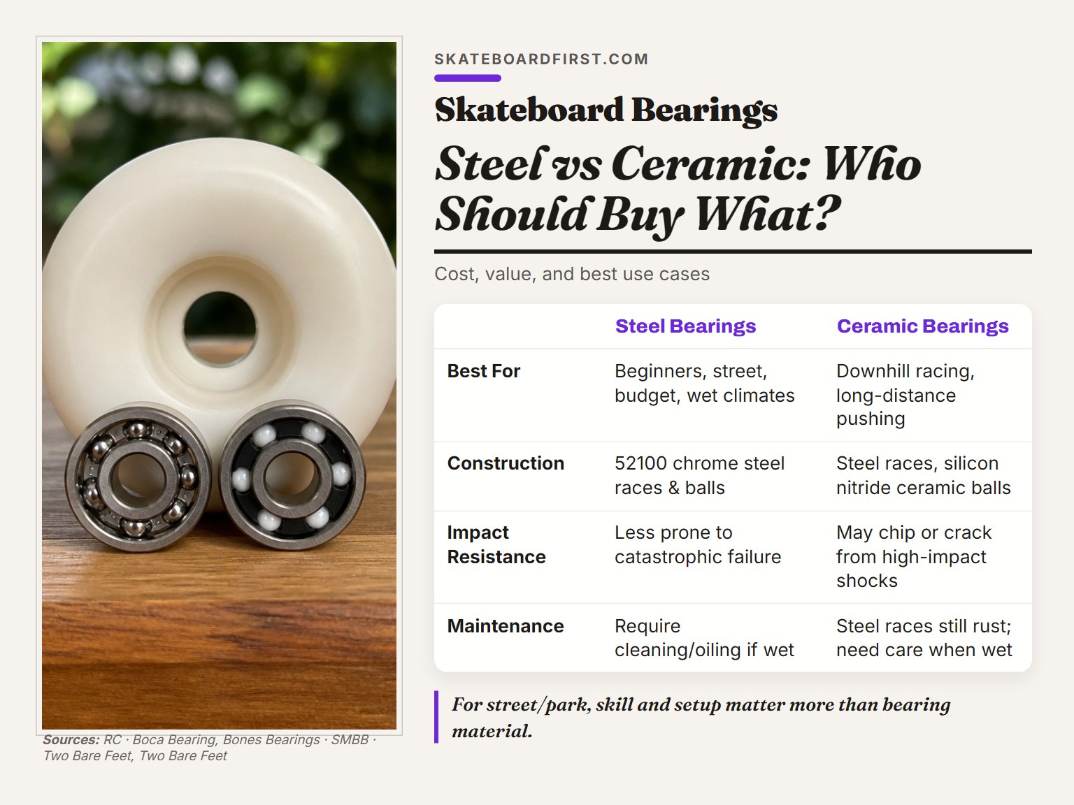 Steel and ceramic skateboard bearings compared for cost and performance.