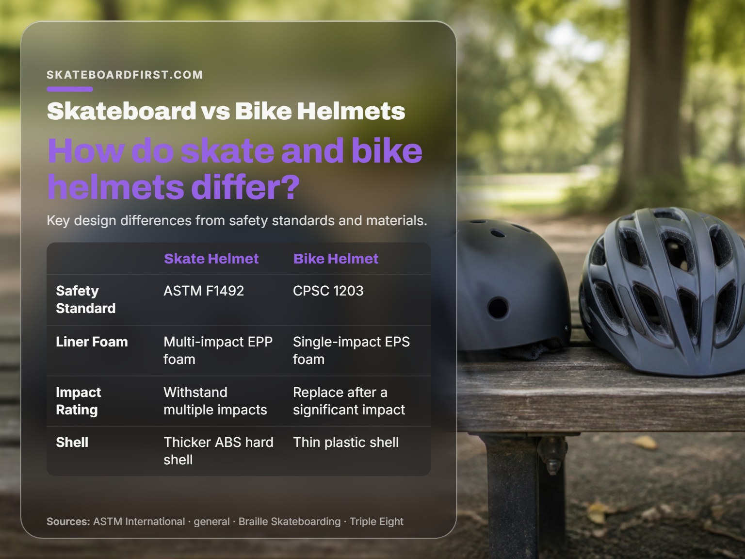 A comparison photo of a skateboard helmet and a bicycle helmet side by side.