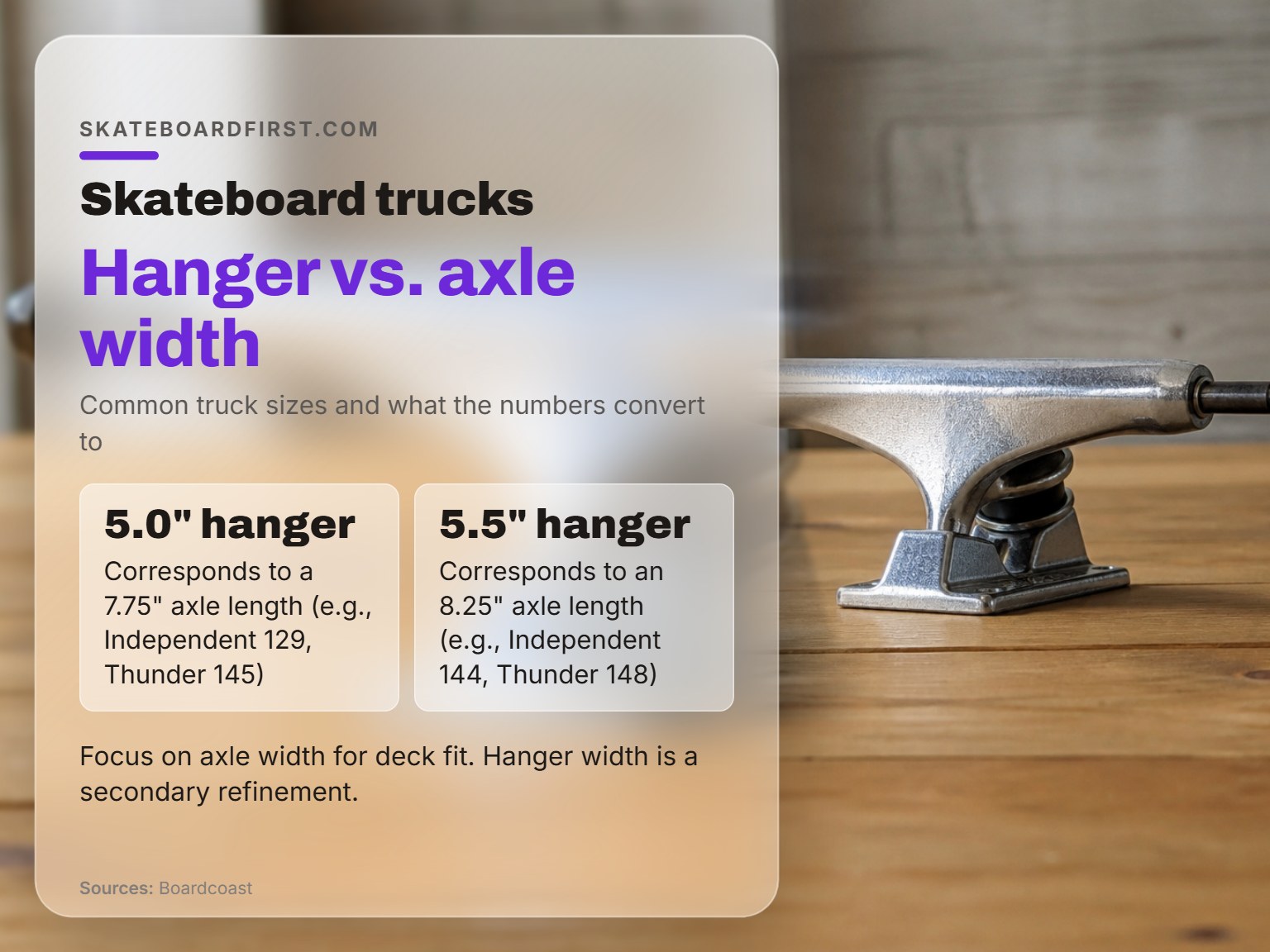 Close-up of a skateboard truck showing the axle and hanger width